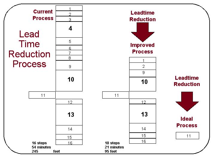 Lead Time Reduction Process