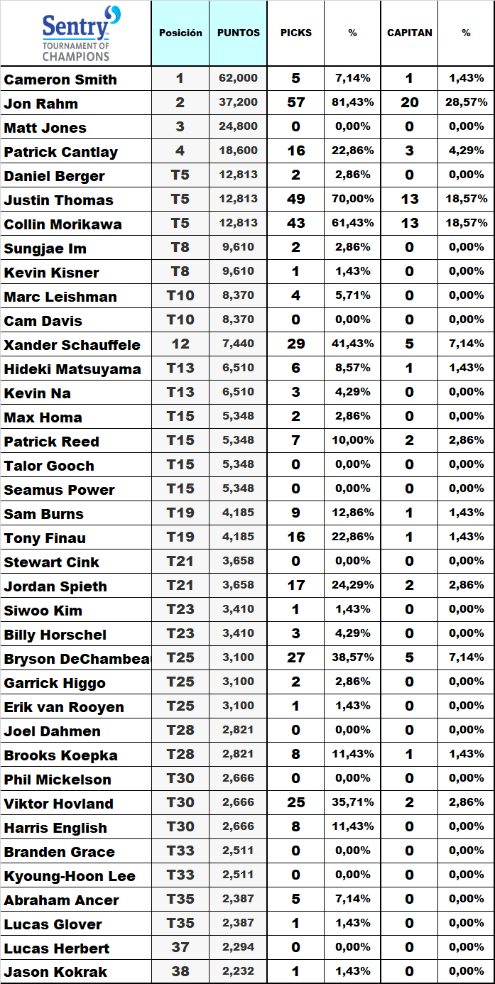 Golf 2022 Week 01 Sentry Tournament of Champions GOLF DESDE EL SOFÁ