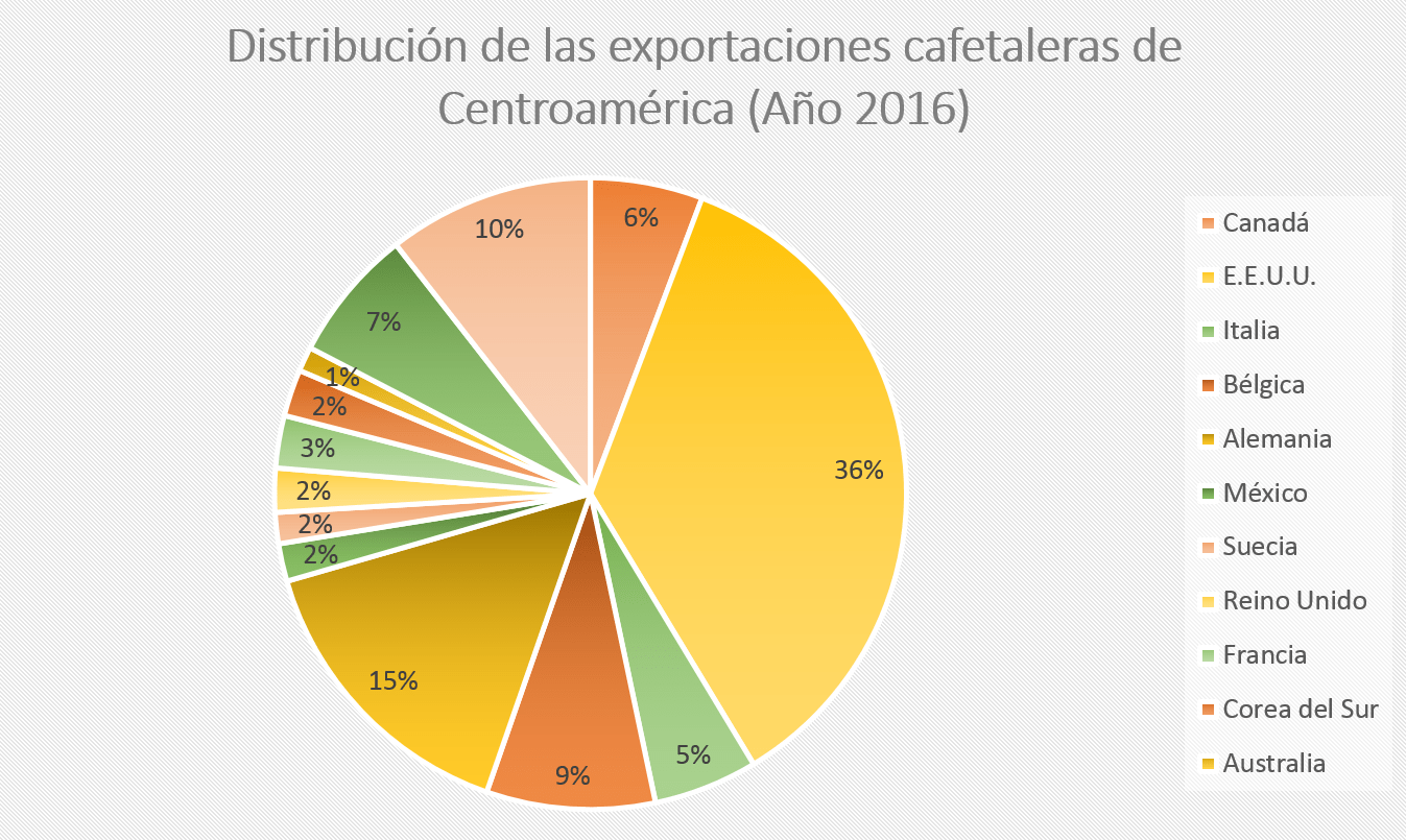 Panorama de las exportaciones del café centroamericano El Target