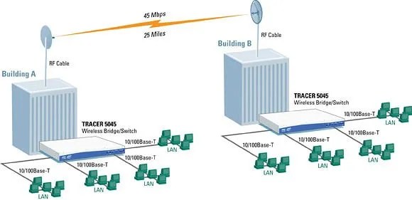 Instalación de enlaces wifi