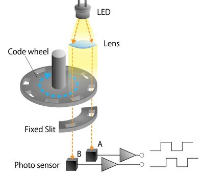 Encoder Basics: Selecting the Right Type | ELTRA TRADE