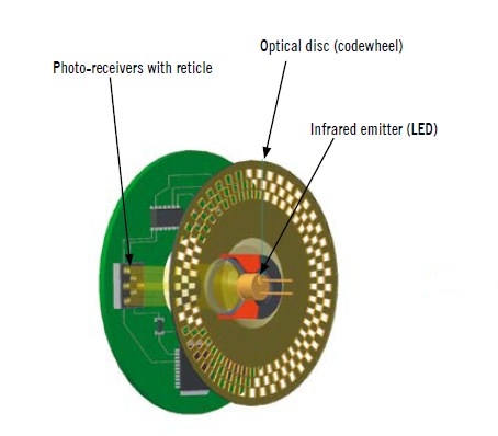 What is a rotary encoder. Types of encoders for motors | ELTRA TRADE