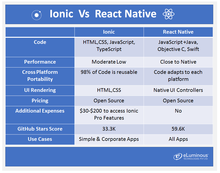 Ionic Vs React Native eLuminous Technologies
