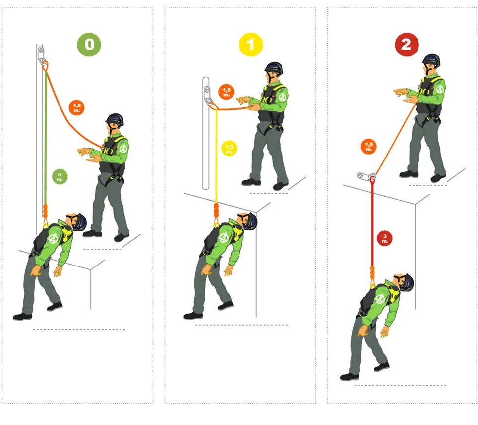 The fall factor Elytra SAFETY, CONDUCT and