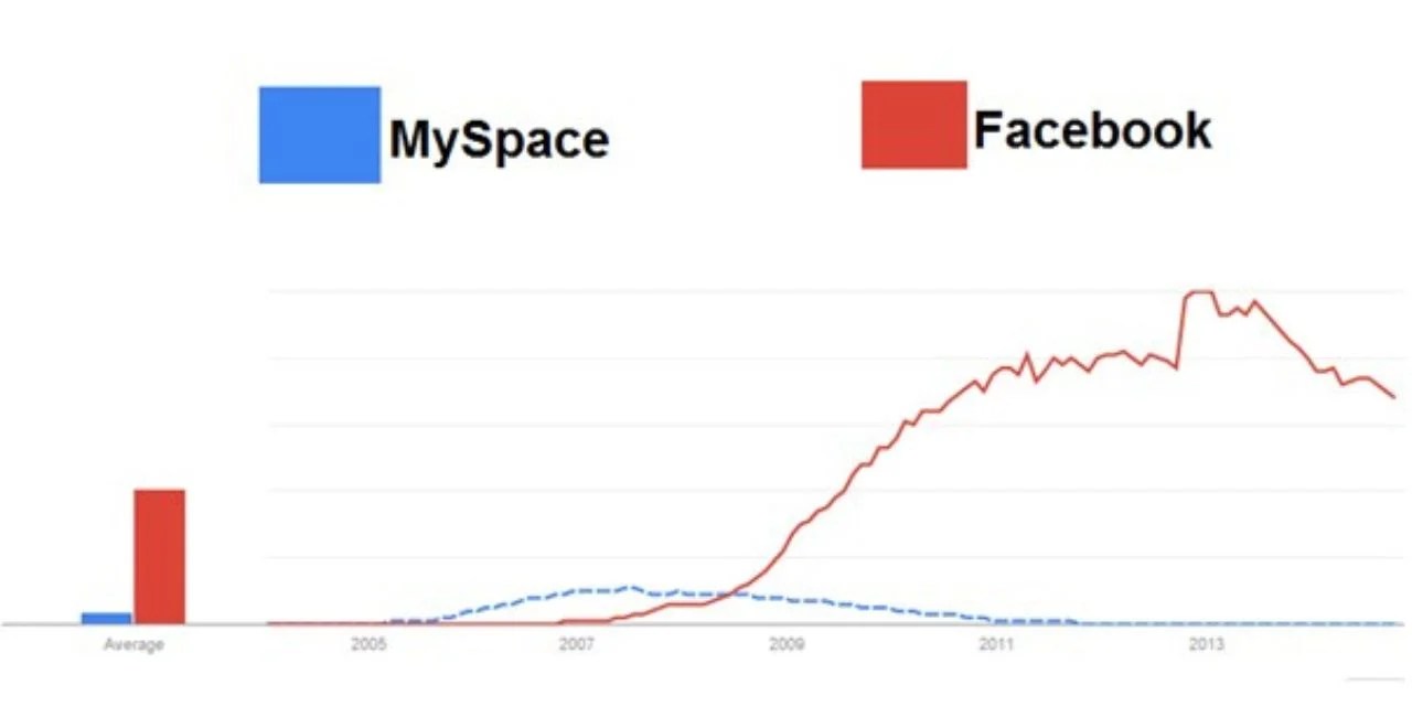 What Happened to Myspace? The Fall of the Social Giant Enterprise