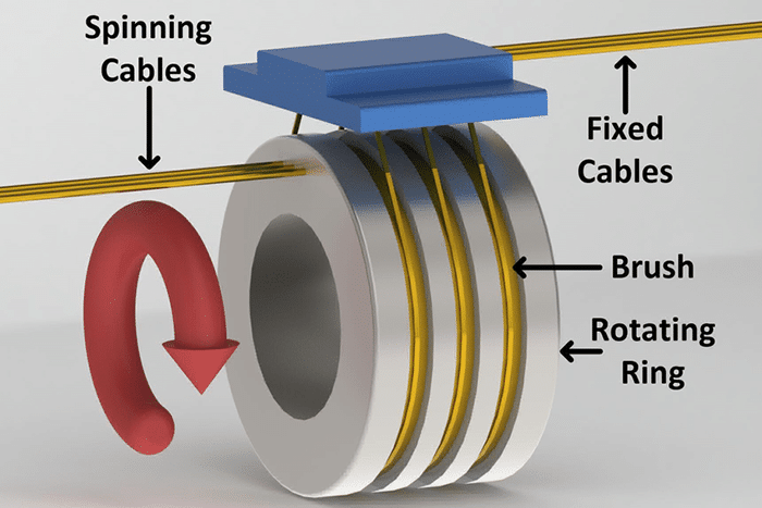 How Slip Rings Provide the Green Lifestyle in Combination with Wind