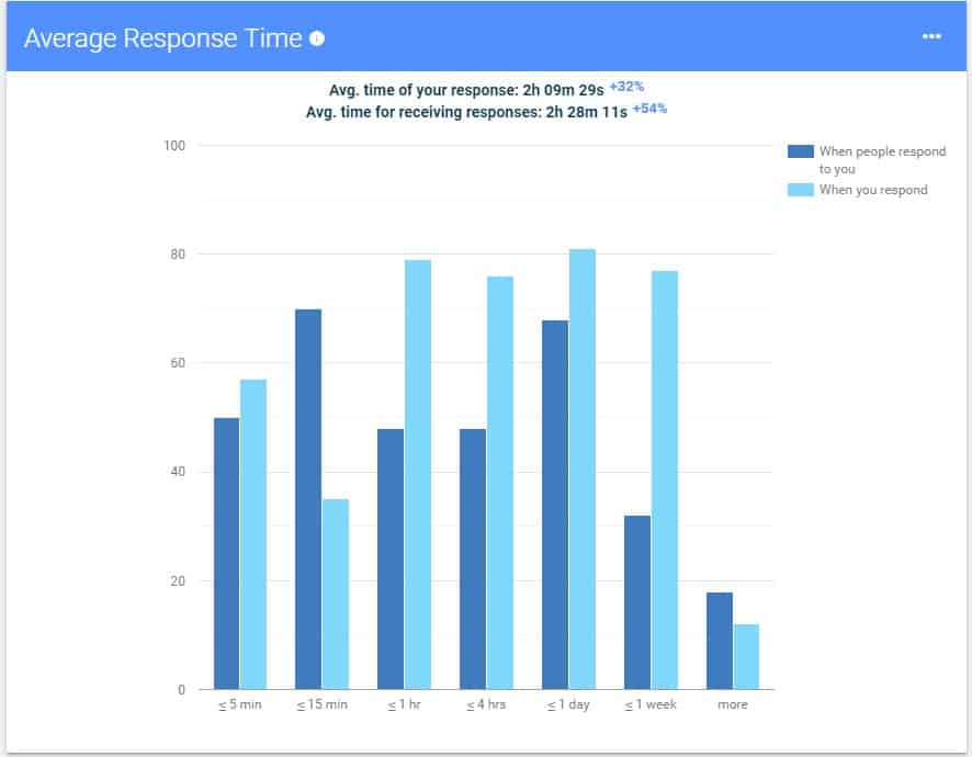 How to Find Your Average Email Response Time (And Your Employees