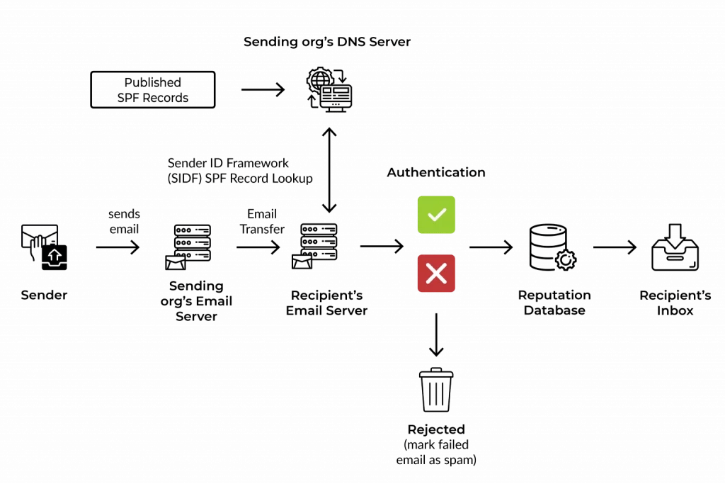 What is an SPF Record? EmailAuth