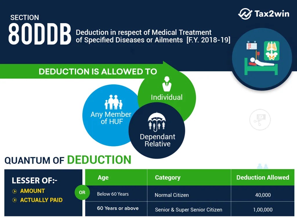Section 80 Deduction Deduction u/s 80DD, 80DDB, 80U Tax2win