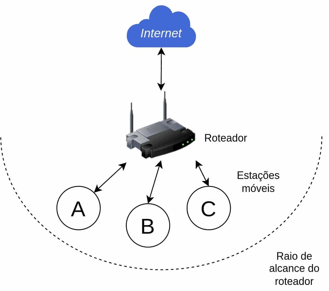 ESP32 WiFi Mesh Construa uma rede WiFi Mesh com ESP32