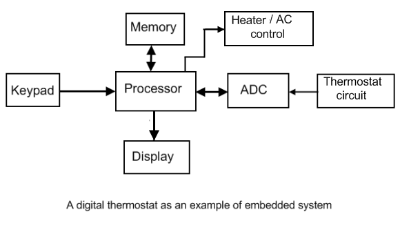 Overview of an Embedded System - Embedded Lab