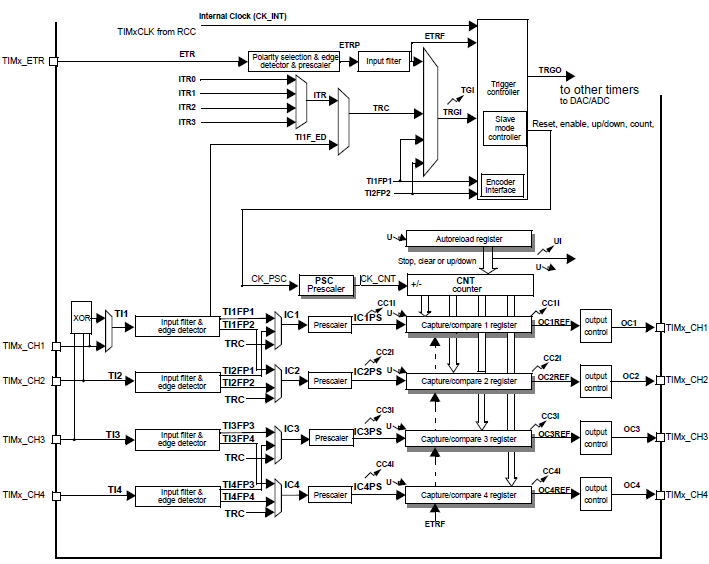 STM32 Timers Embedded Lab