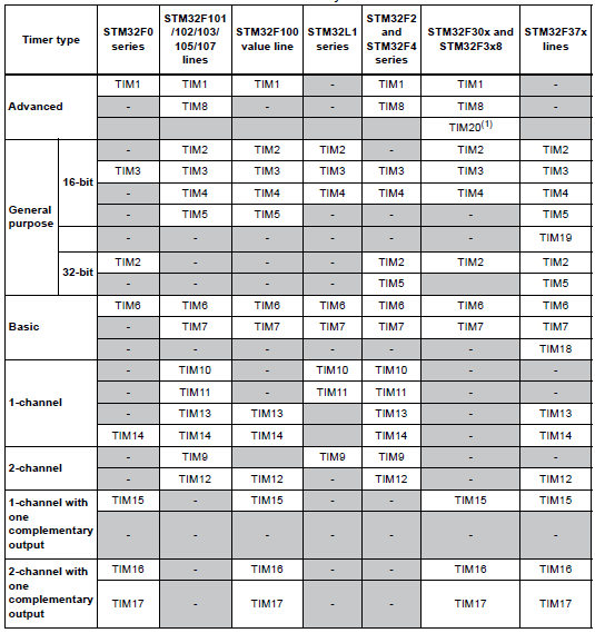 STM32 Timers Embedded Lab