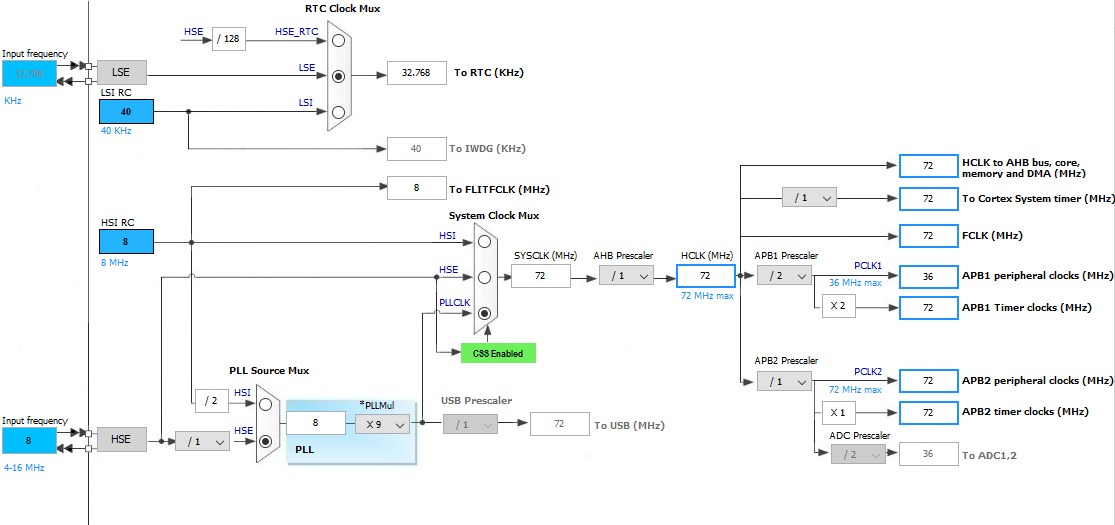 STM32’s internal RTC Embedded Lab