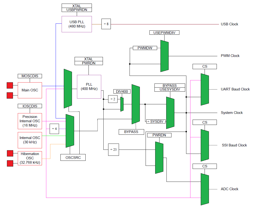 Tiva C Clock System Embedded Lab