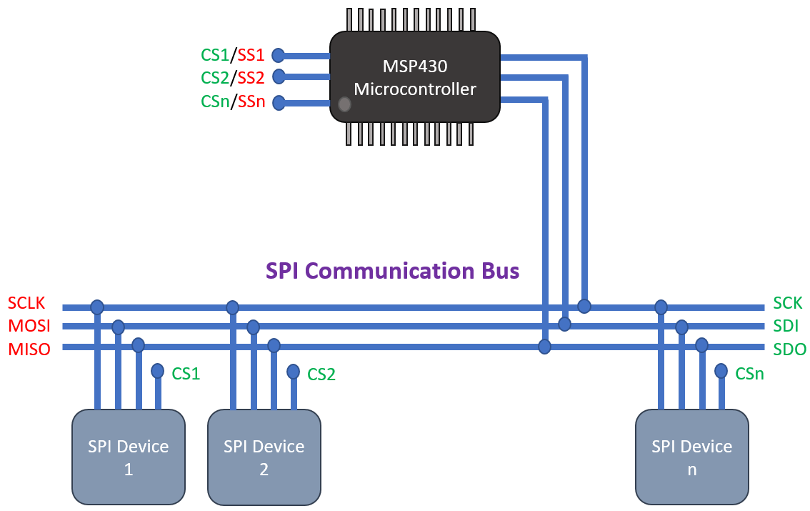Introducing TI MSP430 Microcontrollers Embedded Lab