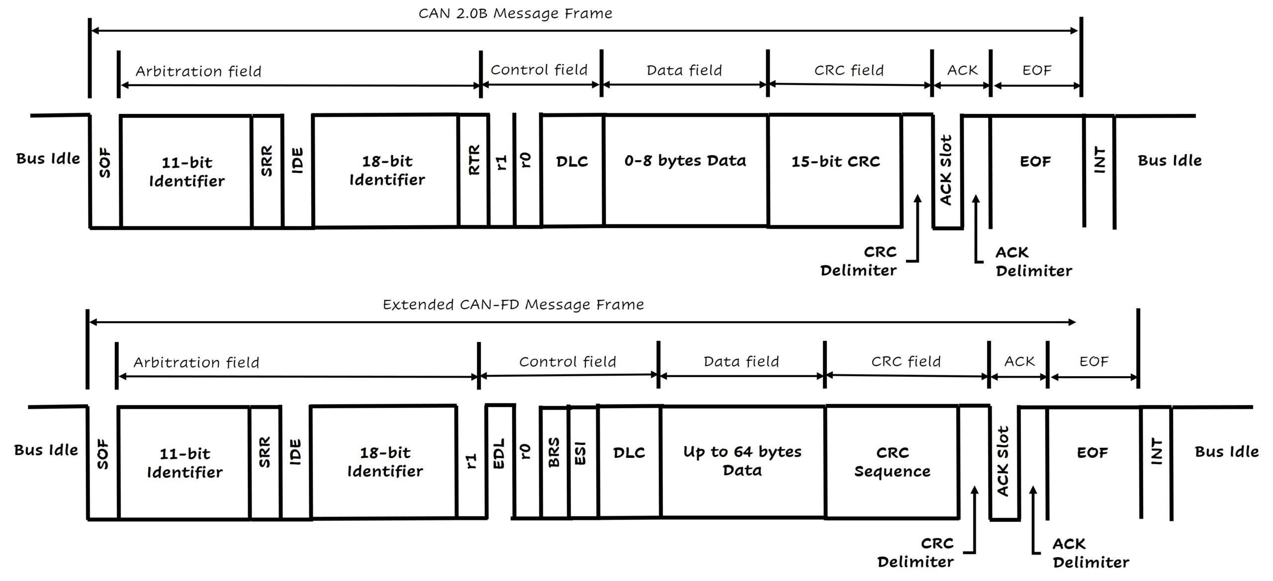 CANFD The Next Big Thing in Automotive Communication Embedded Flakes