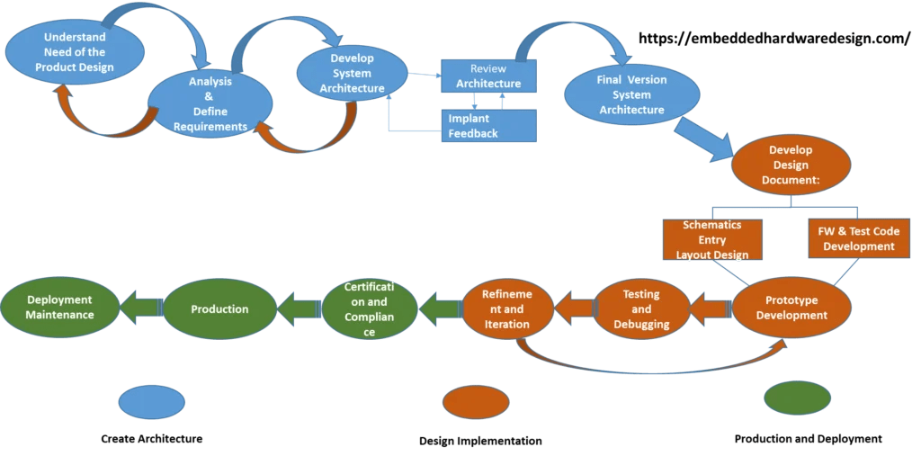 How to Design Hardware for Embedded Systems? Embedded Hardware Design