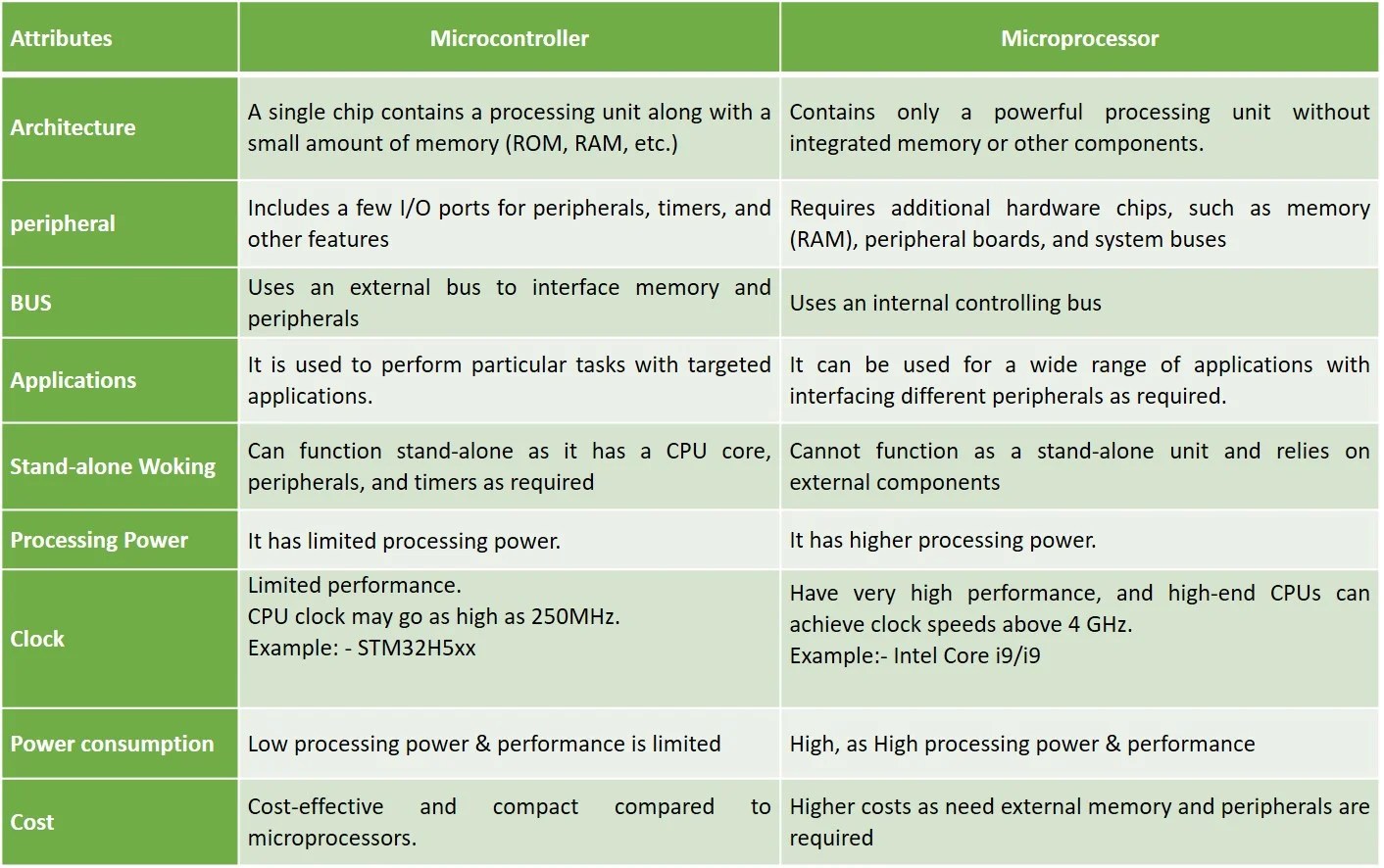 What is Microprocessor and Microcontroller? Embedded Hardware Design