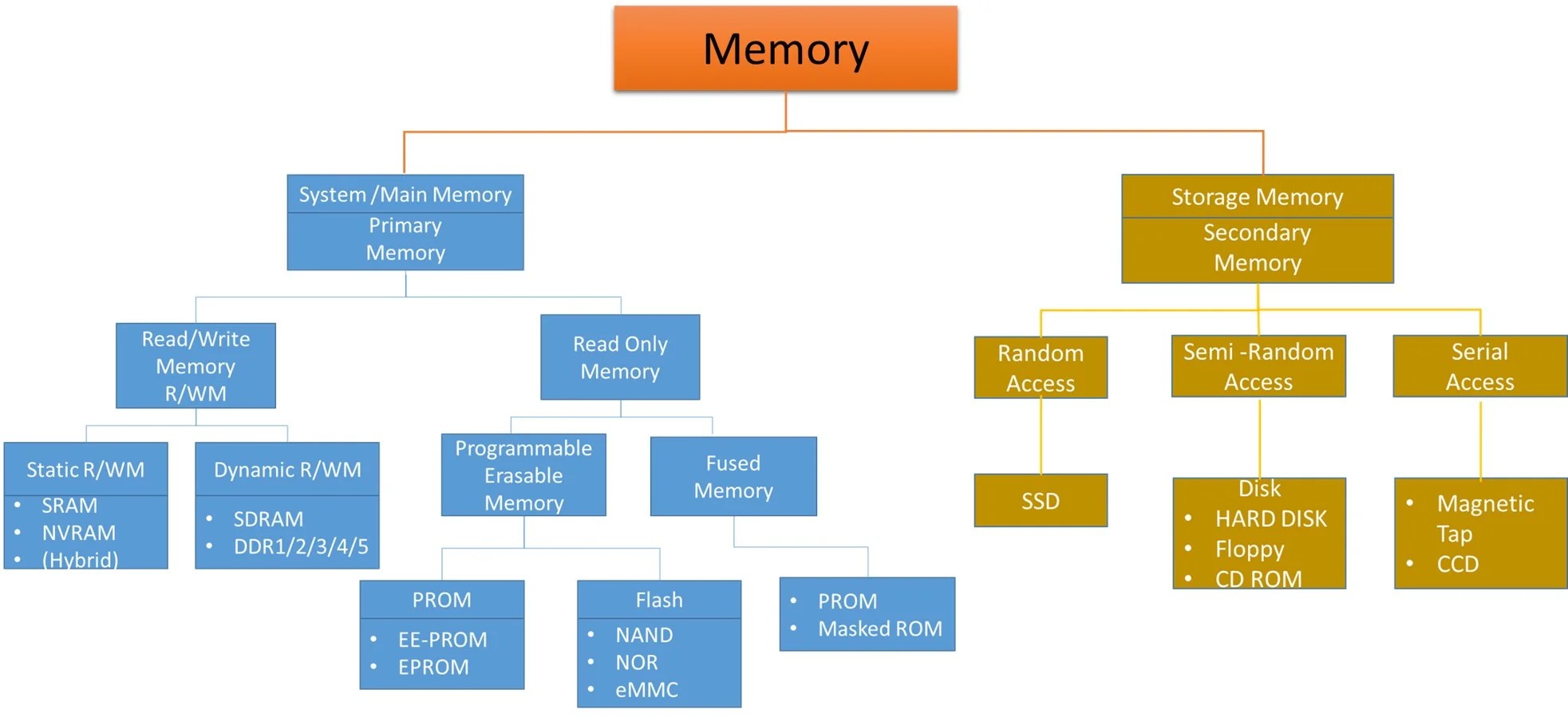 What is Embedded Memory? Embedded Hardware Design