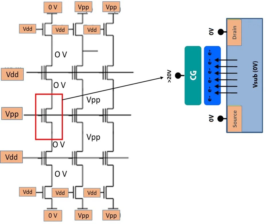 What is NAND Flash Memory? Embedded Hardware Design