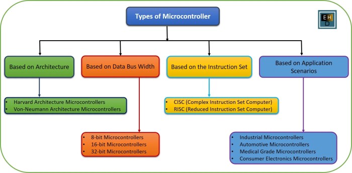 Microcontrollers types applications family different are their memory type micro discuss bits joseph week devices Microcontrollers types applications family different are their memory type micro discuss bits joseph week devices