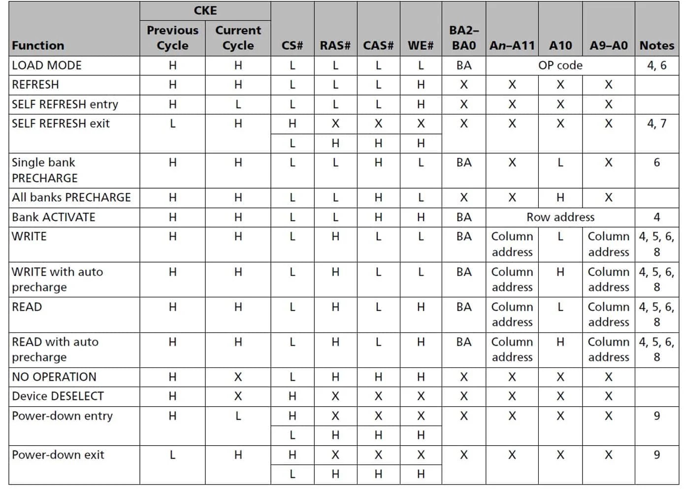 What is DDR2 SDRAM Memory? Embedded Hardware Design