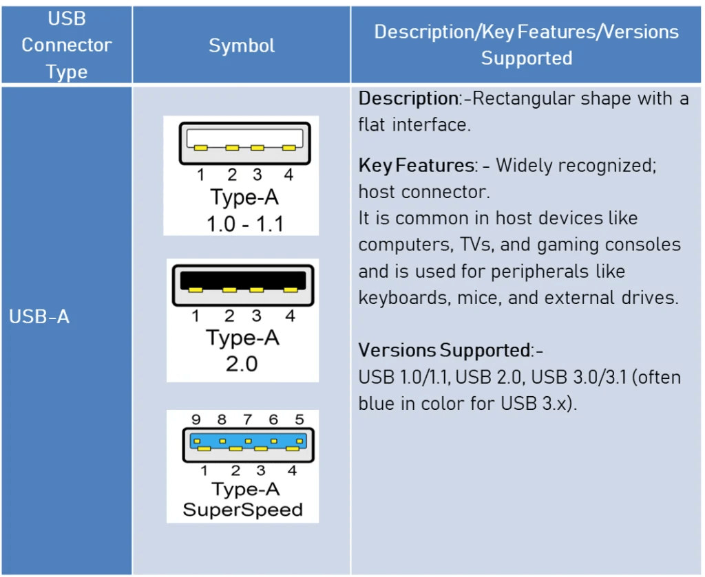 USB - (Universal Serial Bus) Overview, Purpose, Standards and Types