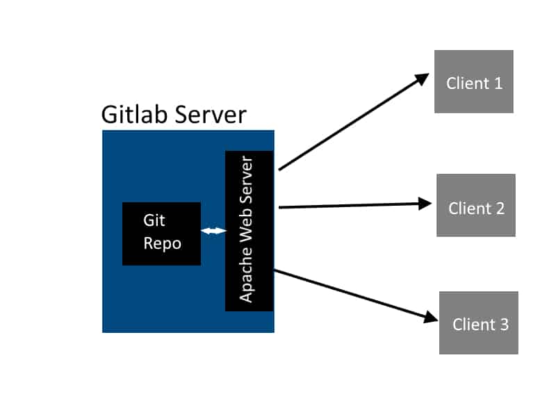 GitLab, A Complete Beginner's Guide!