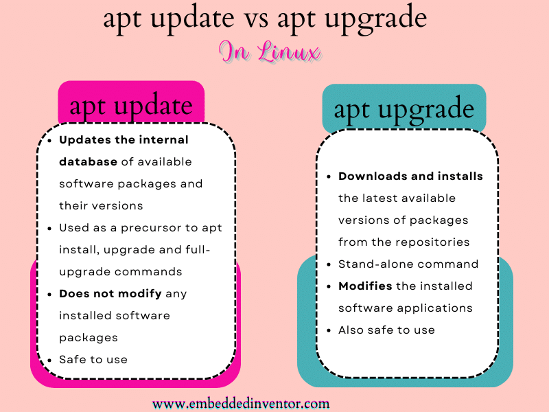 apt update vs apt upgrade Differences Explained!