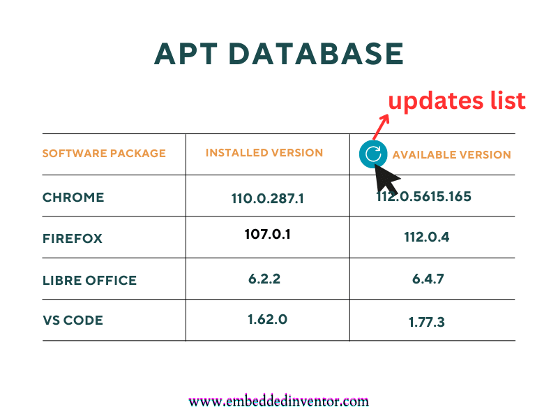 "sudo apt update" Command Explained For Beginners!