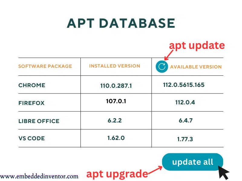 "apt upgrade vs fullupgrade" Differences Explained For Beginners!