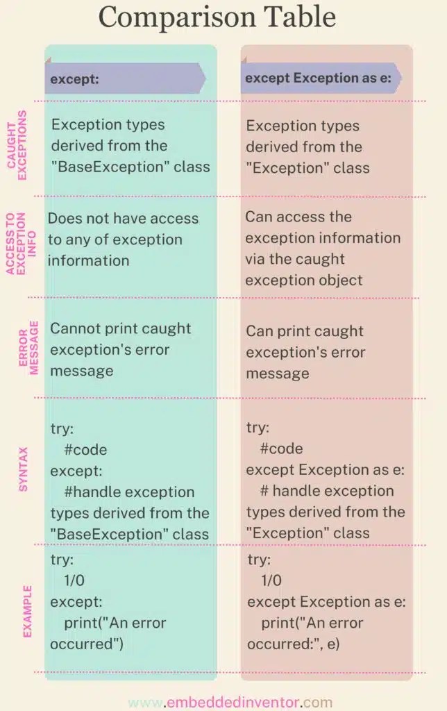 Python "except" vs "except Exception as e"
