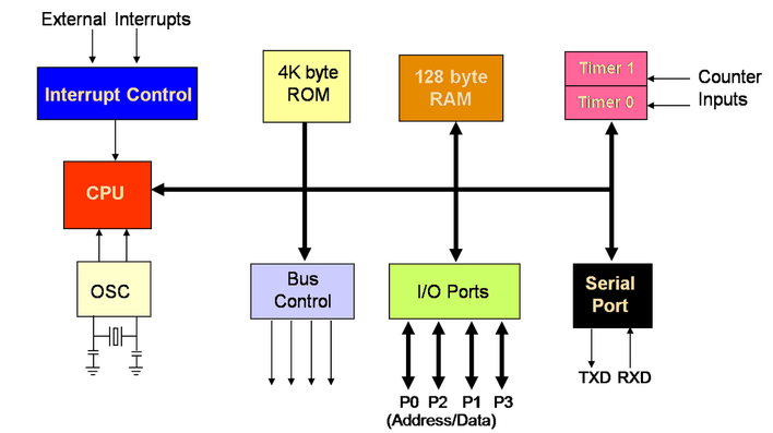 Memahami Perbedaan Mikrokontroler dengan System On Chip - embeddednesia.com