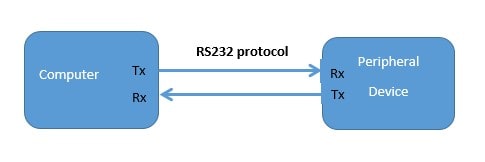 Fundamentals of RS232 Communication Protocol: Working Principle and