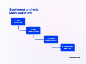 How to Do Sentiment Analysis with AI in 2026 | EmbedSocial