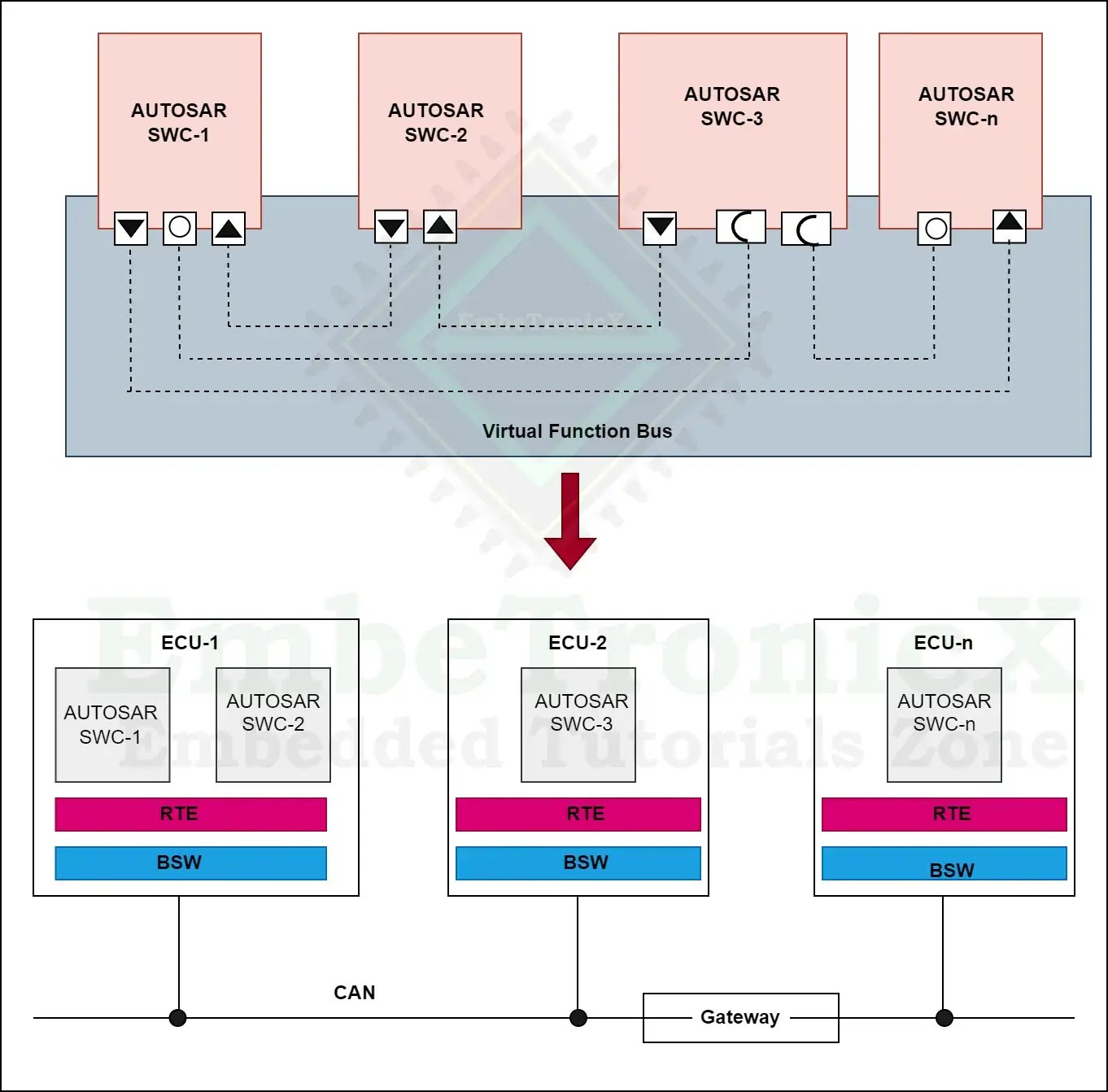 Run Time Environment (RTE) Layer AUTOSAR Tutorials Part 3