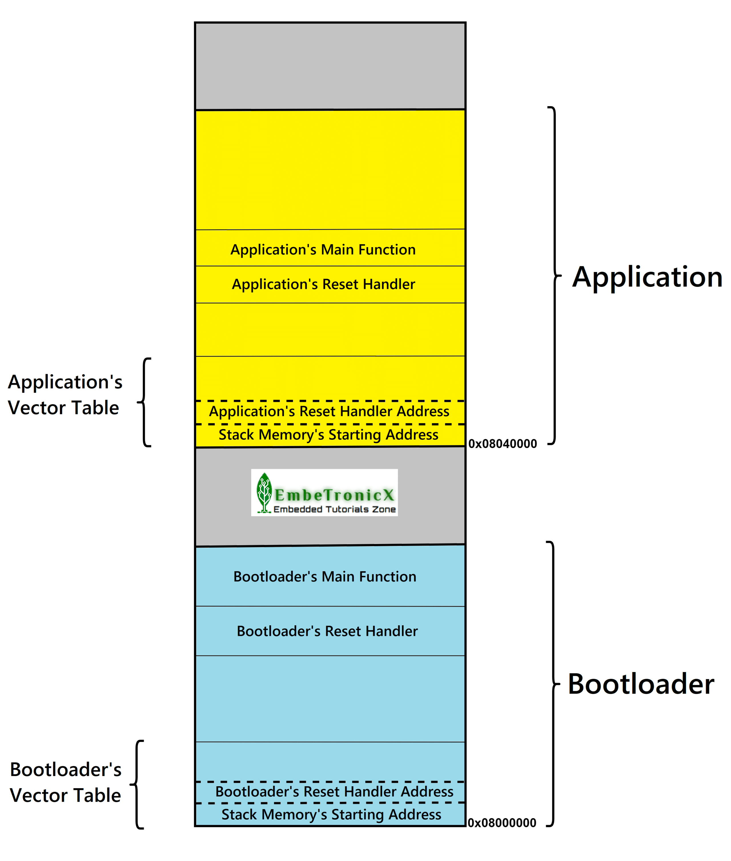 STM32 Bootloader Implementation StepbyStep Guide with Code