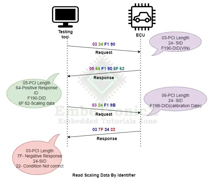 Data Transmission in UDS Protocol UDS Protocol Tutorial Part 3