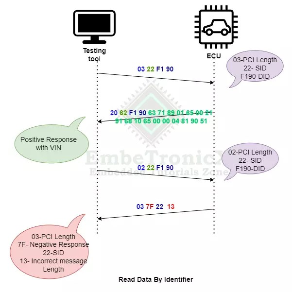 Data Transmission in UDS Protocol UDS Protocol Tutorial Part 3