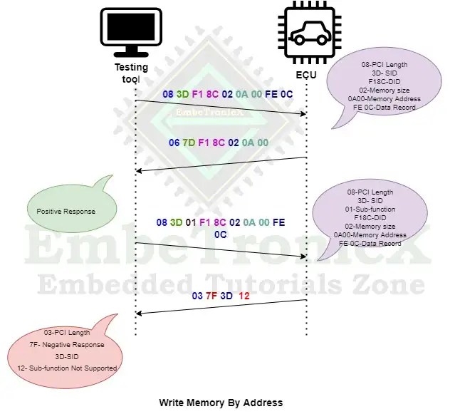 Data Transmission in UDS Protocol UDS Protocol Tutorial Part 3