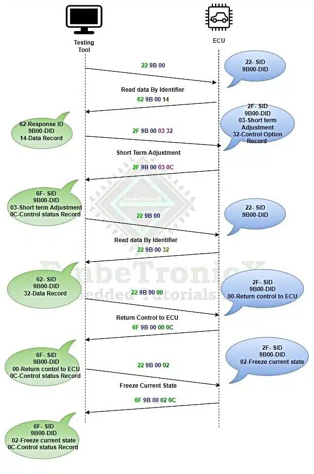 Input Output Control in UDS Protocol UDS Protocol Tutorial Part4