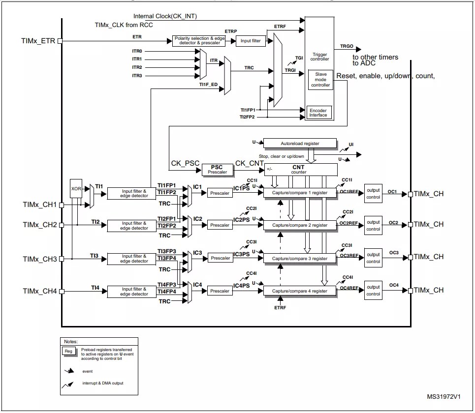 STM32 Timer Tutorial Part 1 Bare Metal Part 3 ⋆ EmbeTronicX
