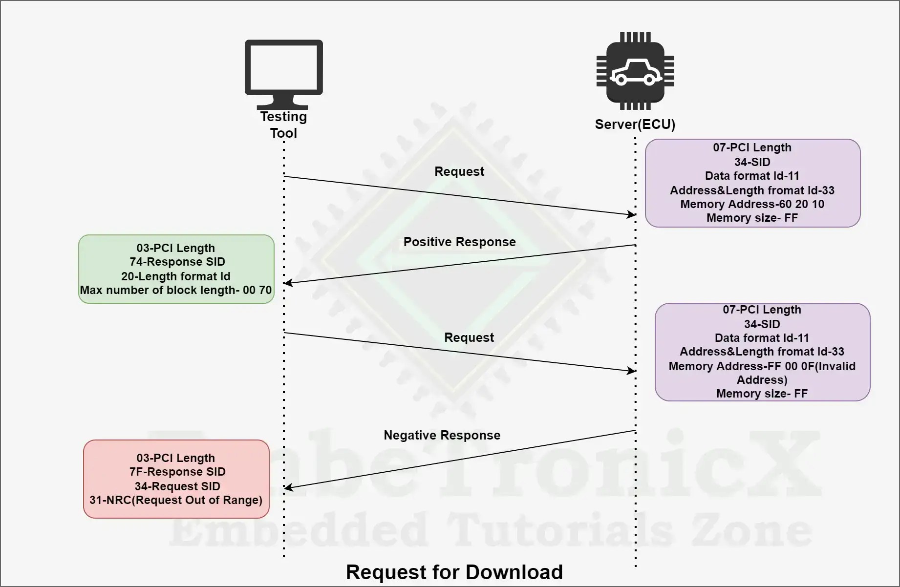Upload Download Functional Unit in UDS Protocol UDS Part 6