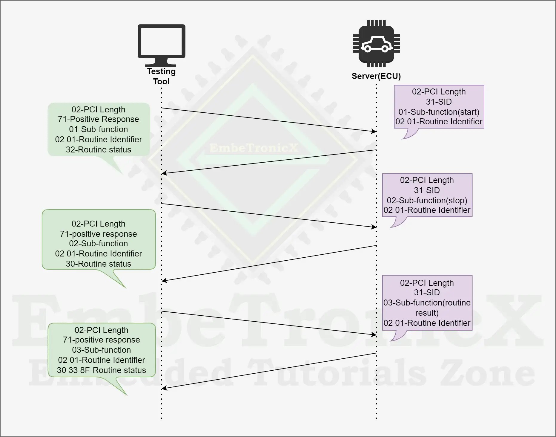 Remote Activation of Routine Control in UDS Protocol Part 5