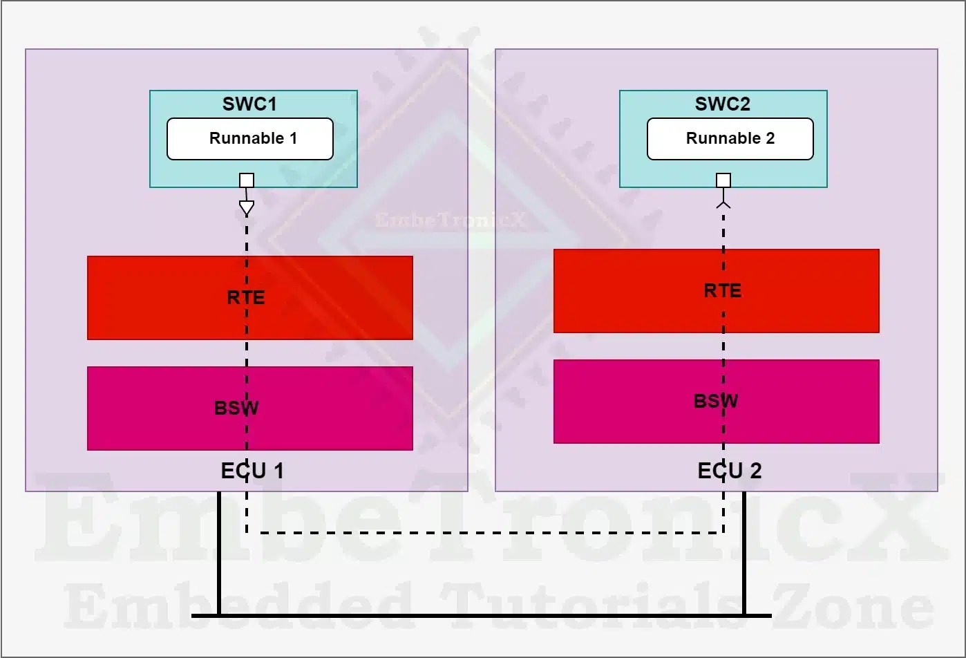 Run Time Environment (RTE) Layer AUTOSAR Tutorials Part 3
