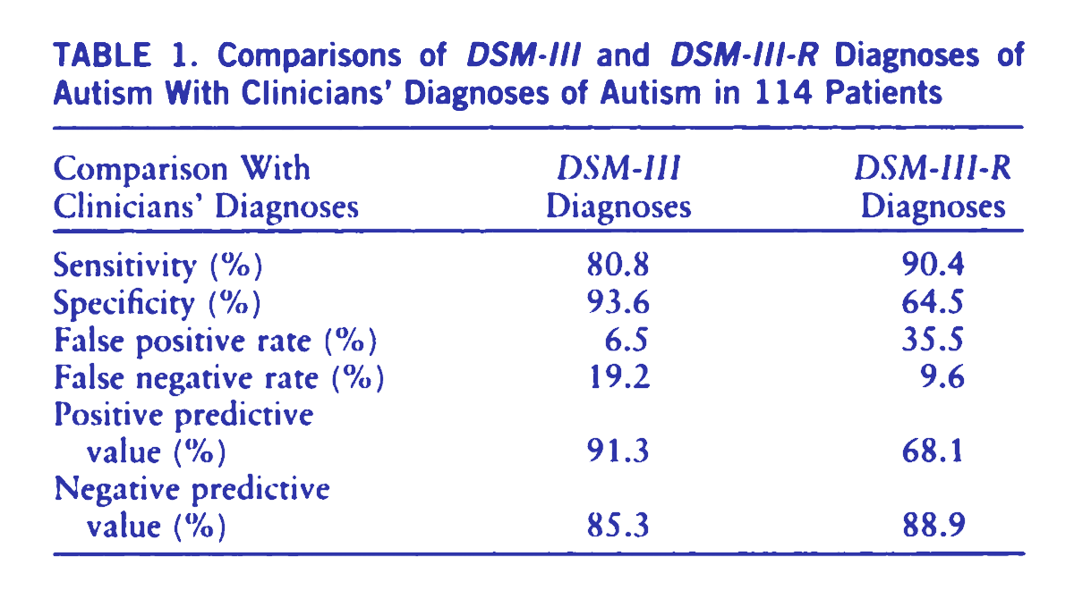 A timeline of autism classifications Embrace Autism