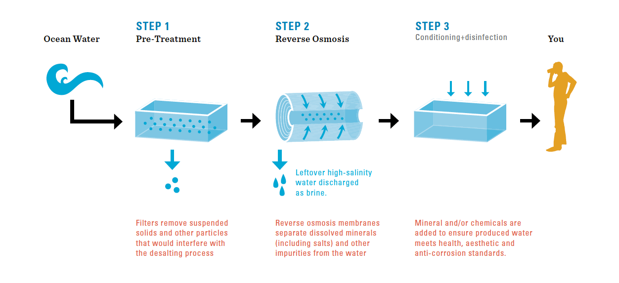 Desalination History and Context Should San Diego County Pursue