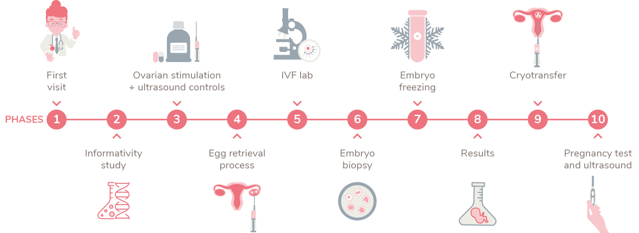 Pre implantation testing (PGT). Rerproducció Assistida Embriogyn