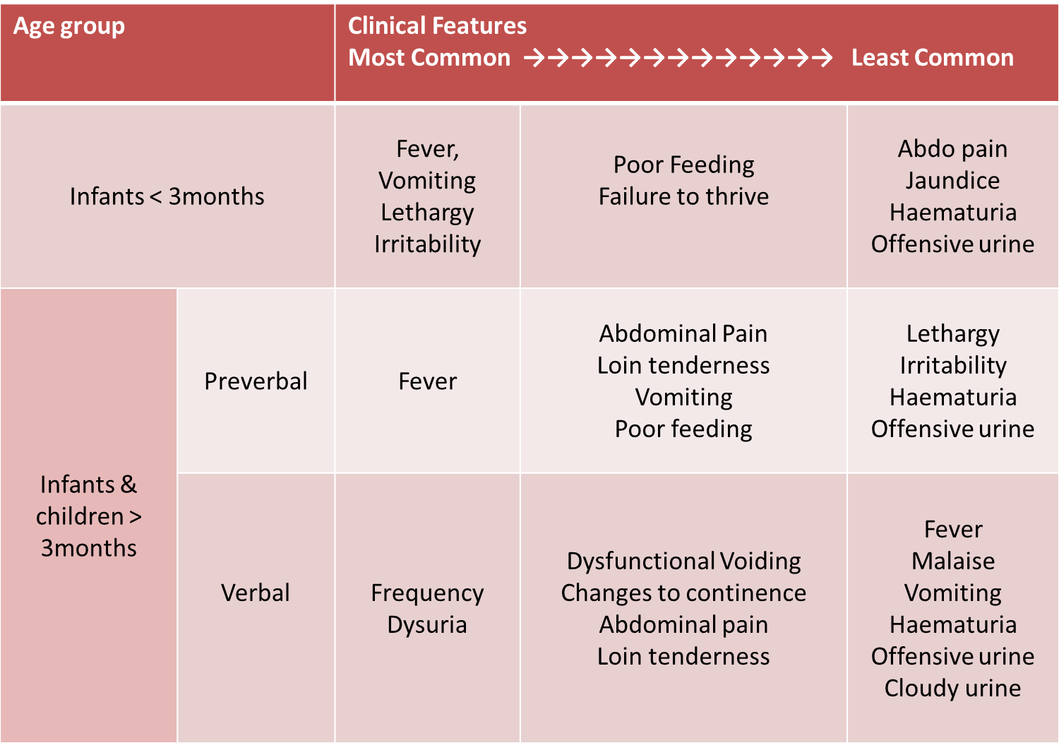 Paediatric investigation for UTI EMCAGE